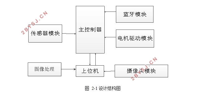 基于stm32的自动泊车系统的设计