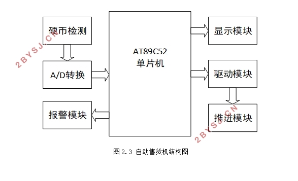 基于单片机的自动售货系统设计