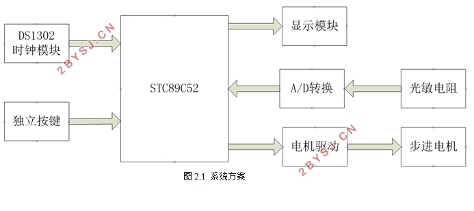 基于STC89C52单片机智能窗帘系统设计
