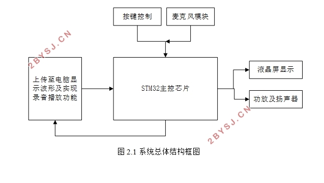 基于STM32的多路麦克风语音采集电路设计