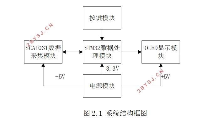 STM32׶