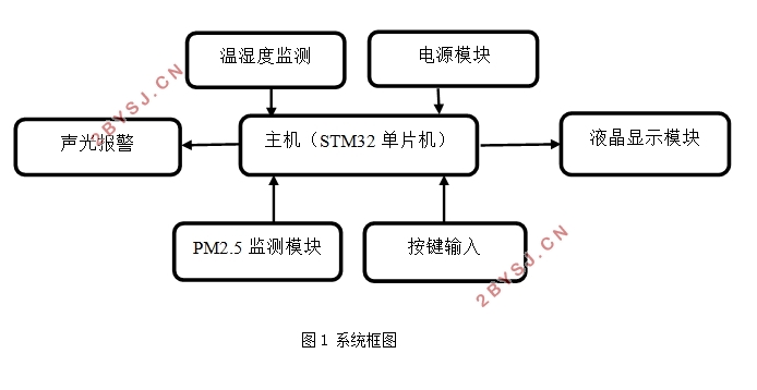 基于STM32的环境监测系统的设计