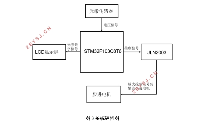 基于STM32单片机的太阳能自动跟踪系统设计
