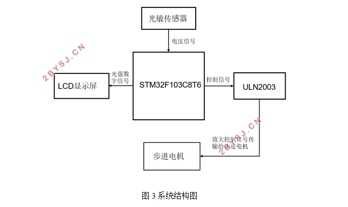 STM32Ƭ̫Զϵͳ