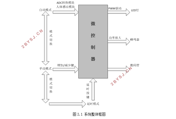 stm32ѧϰ̨