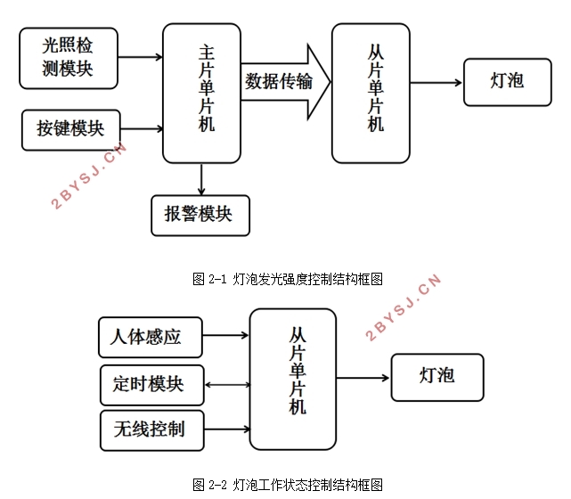 智能照明系统的研究与设计(STC89C52)