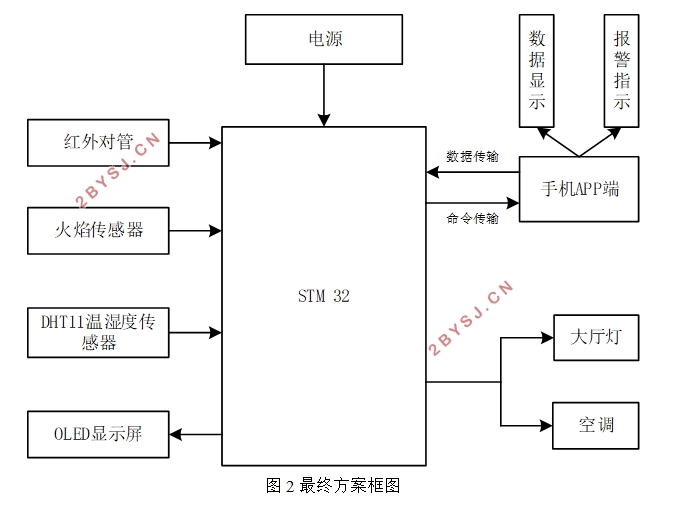 基于STM32的智能家居监控系统设计