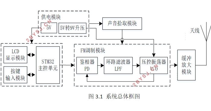 基于STM32的语音发射系统的设计