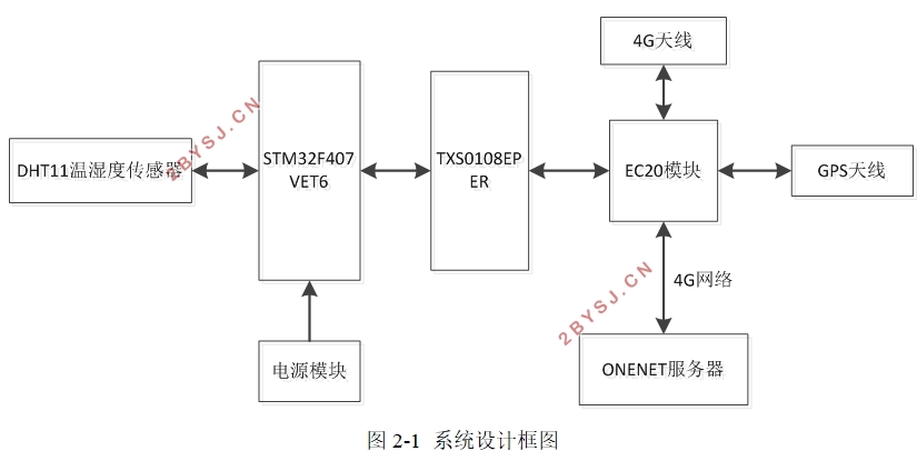 基于STM32的无线数据采集传输系统设计