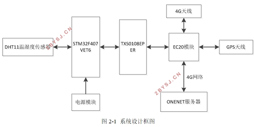 STM32ݲɼϵͳ