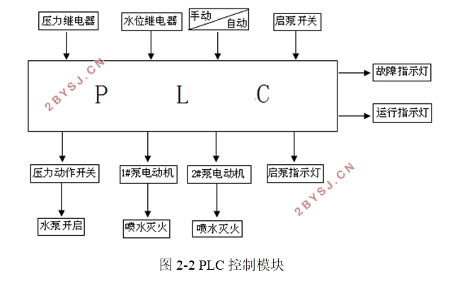 某小区消防供水系统设计(S7-200)(含CAD电气图)