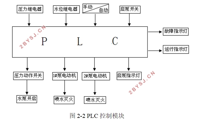 ĳСˮϵͳ(S7-200)(CADͼ)