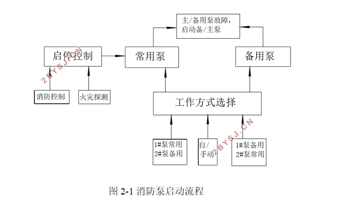 某小区消防供水系统设计(S7-200)(含CAD电气图)