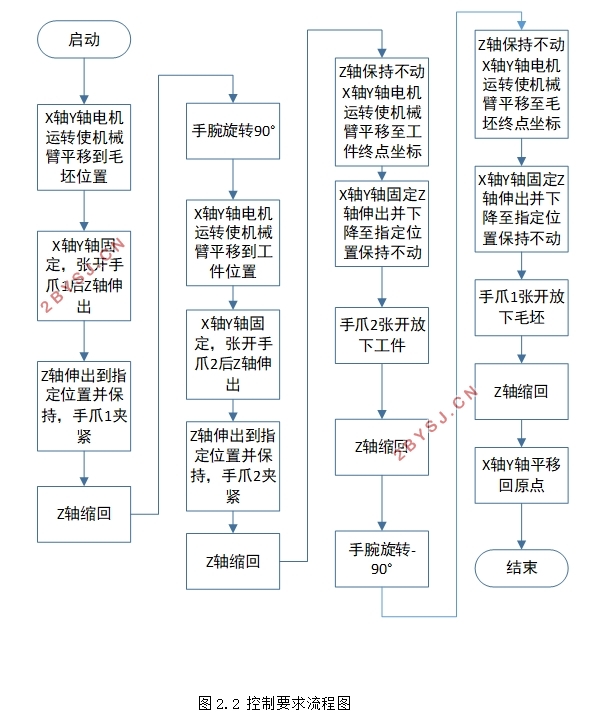 上下料桁架机器人电气控制系统设计