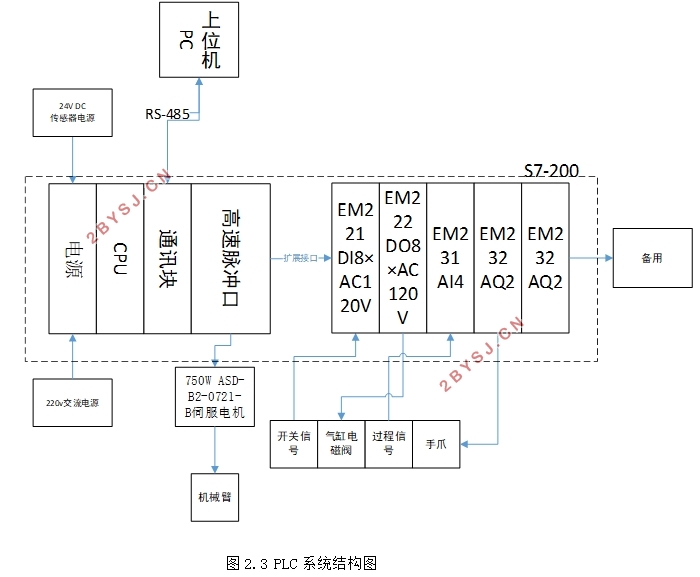 上下料桁架机器人电气控制系统设计