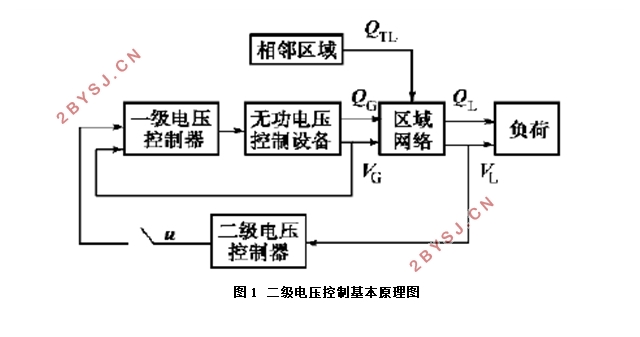 区域电网二级电压控制的仿真