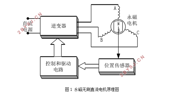 永磁无刷直流电机电磁设计