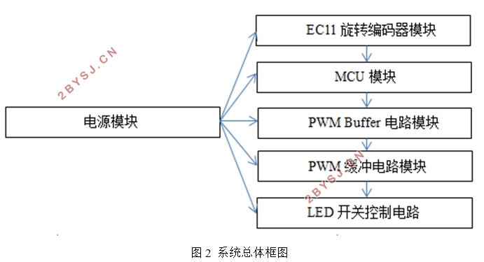 增量式LED PWM调光控制系统设计