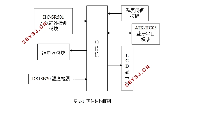 空调温度监控系统设计