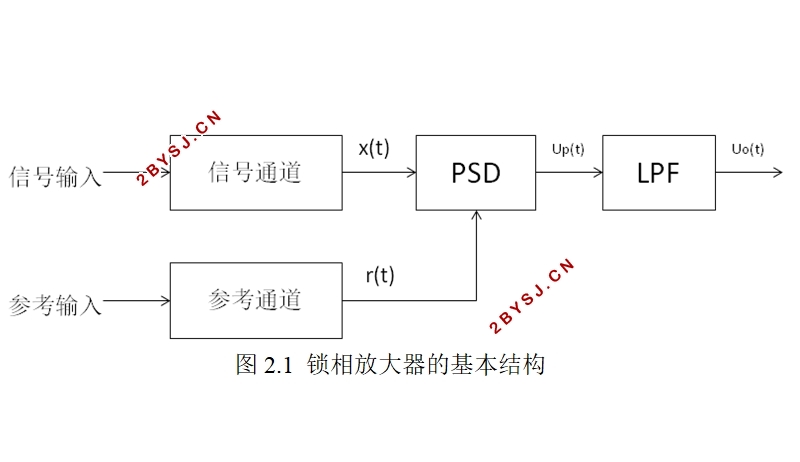 基于FPGA的数字锁相放大器的研究与设计