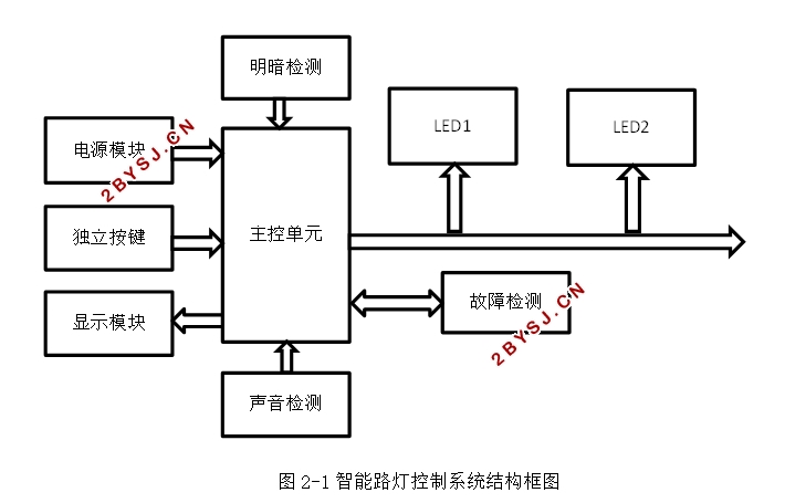 智能路灯控制系统的设计