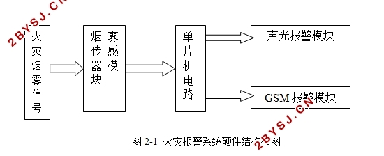 基于GSM的仓库火灾报警系统的设计