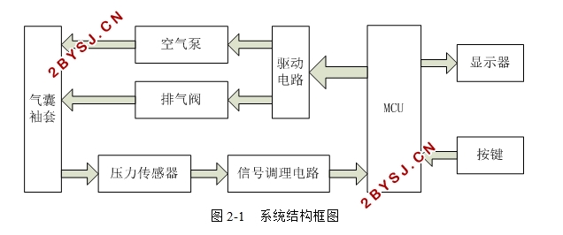 基于ATmega16的电子脉搏血压计