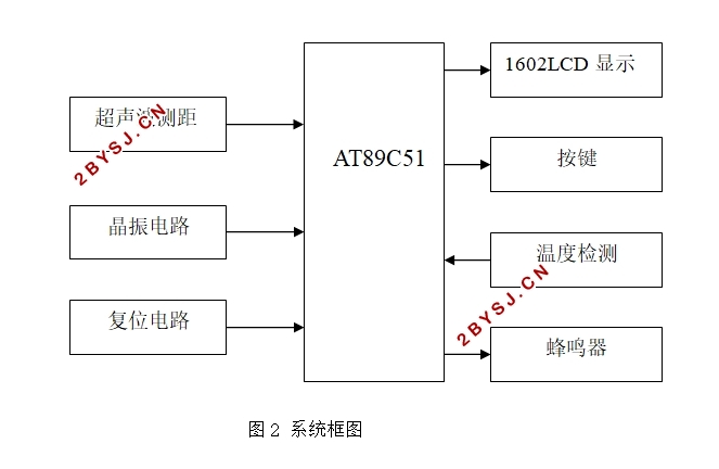 超声波式液位测量仪表的设计