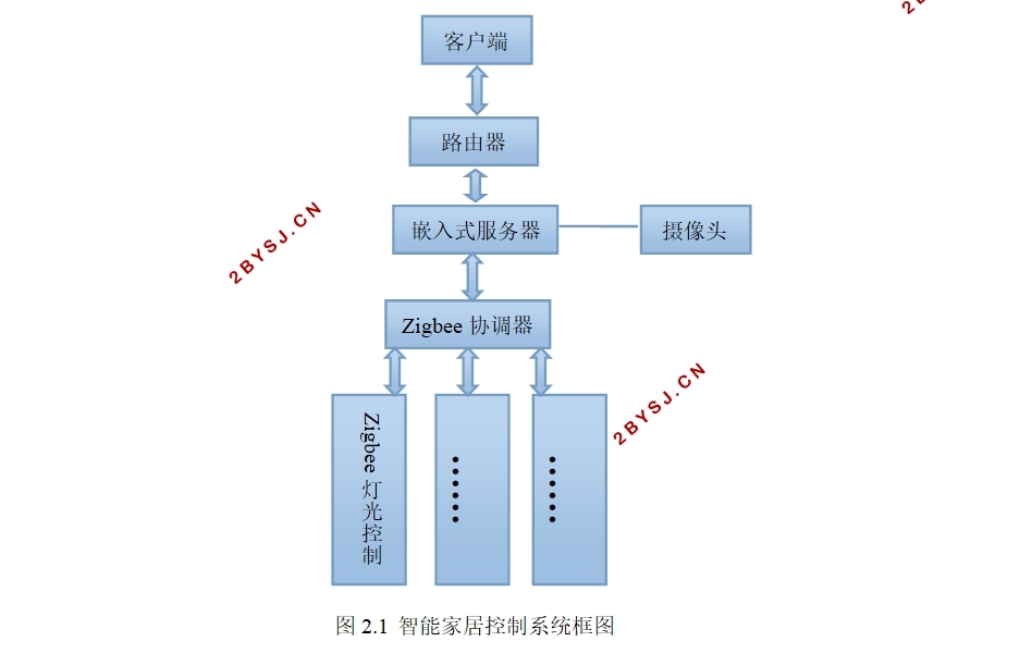基于ARM-Zigbee嵌入式智能家居控制系统设计