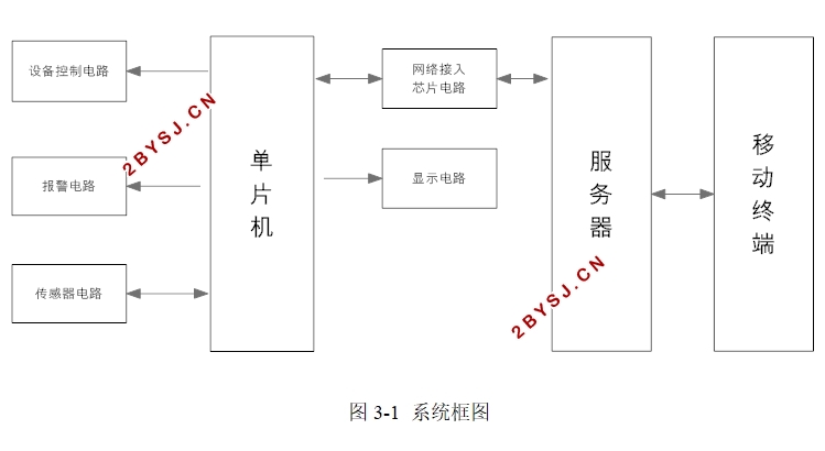 简易家居系统设计—室温湿度监控及灯光控制