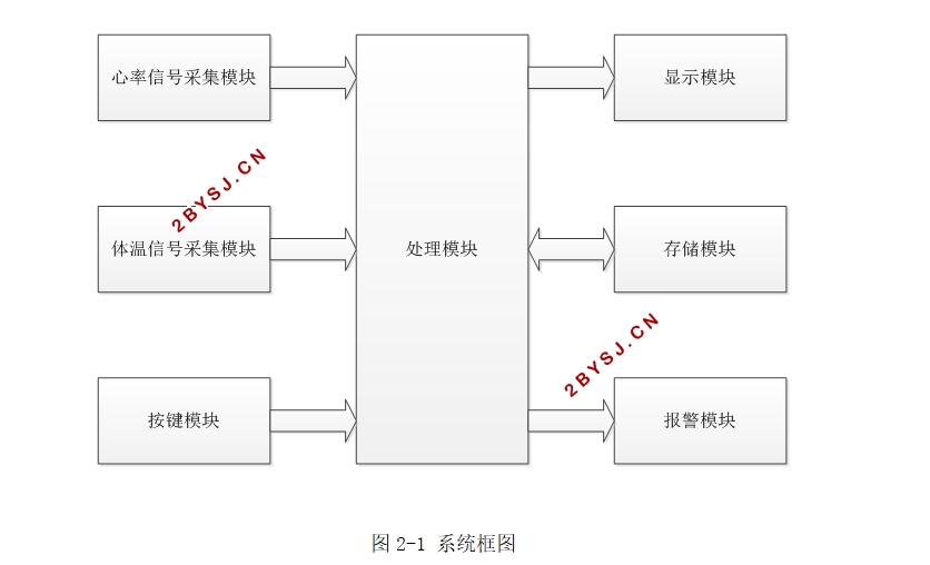人体心率计的设计
