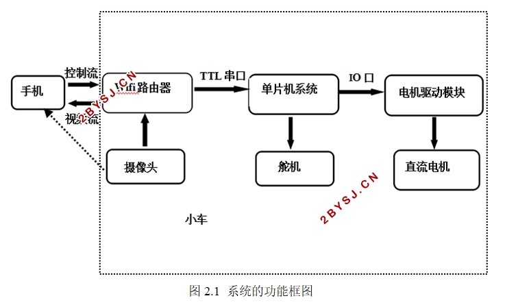 移动视频传输系统设计