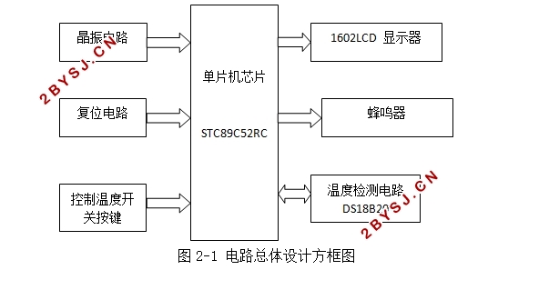 温度上下限可调的报警器的设计