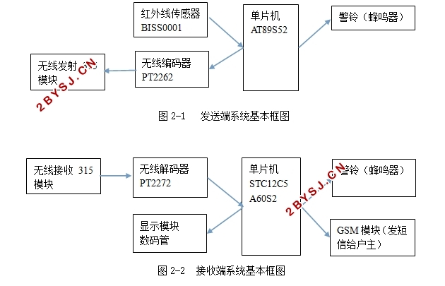 红外无线报警系统的设计