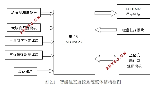 智能温室监控系统的设计
