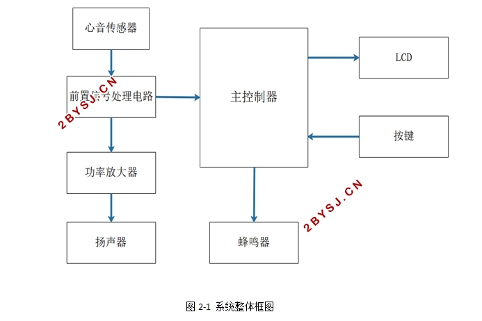 基于STM32的电子听诊器的设计
