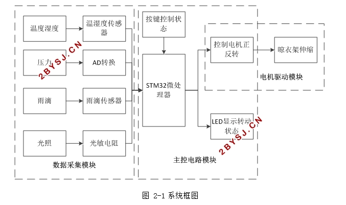 基于STM32的智能晾衣架系统设计