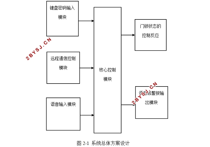 智能家居门锁系统的设计