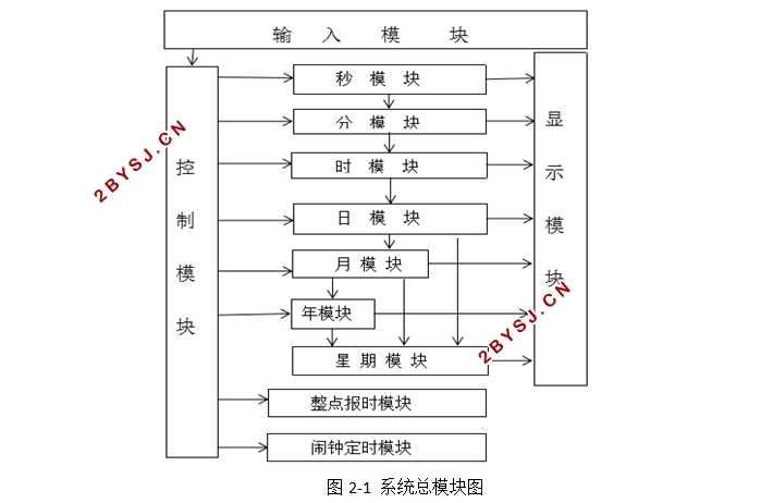 智能数字日历设计与仿真