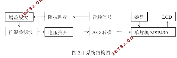 音频信号分析器的设计与仿真