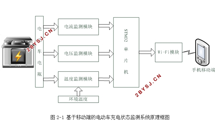 基于移动端的电动车充电状态监测系统设计