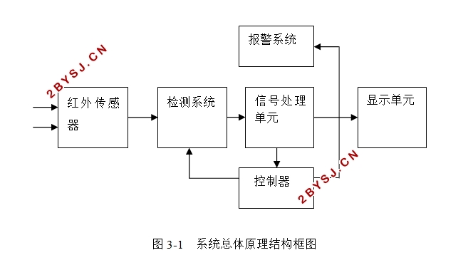 非接触式体温计的设计