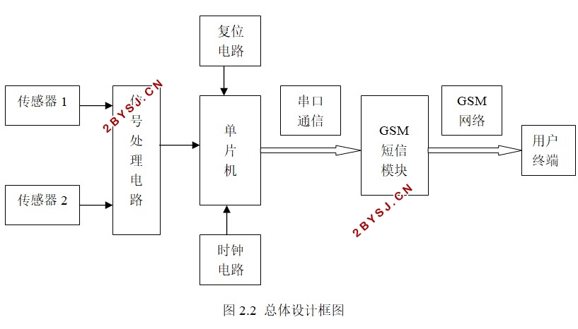 基于GSM短信模块的家庭防火系统的设计