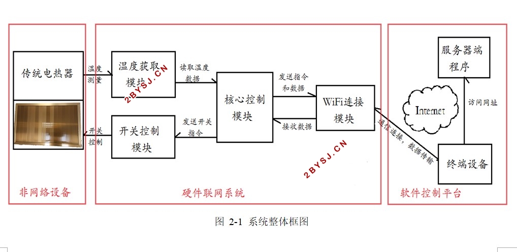 基于WiFi和Web控制的智能家居的设计