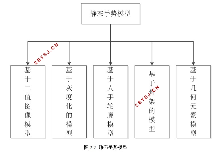 静态手势数字的识别