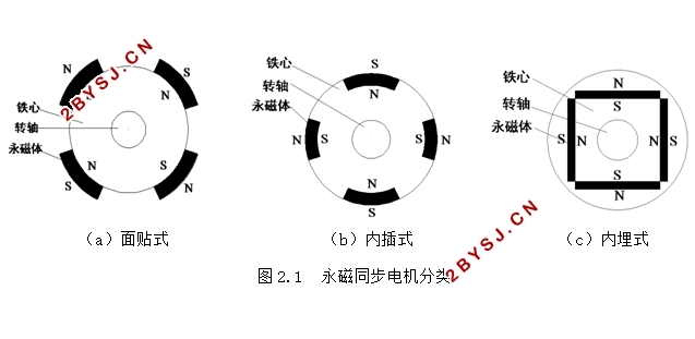 永磁同步电机变频调速系统的效率优化控制