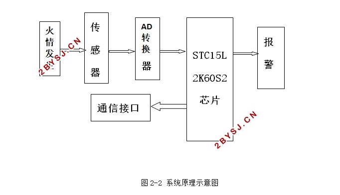 厂矿安防自动报警联动器设计
