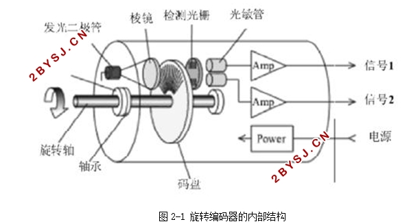 旋转编码器控制阶跃电压研究