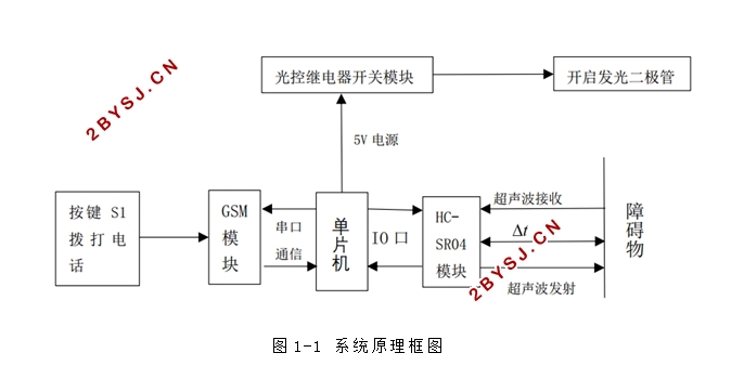 盲人光电导盲系统研究与制作