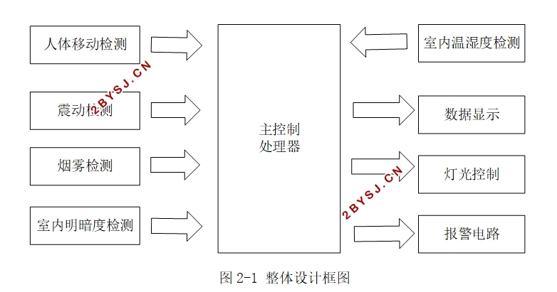 基于52单片机的智能家居设计